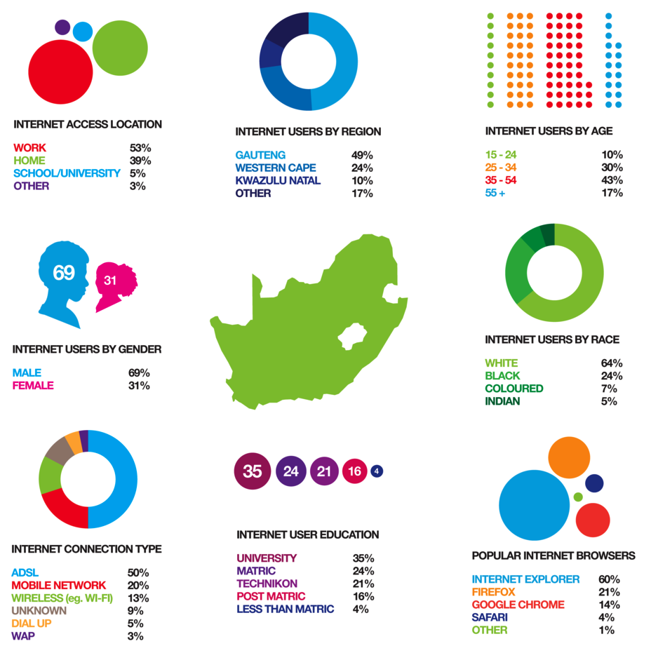 distribution of Internet users in SA
